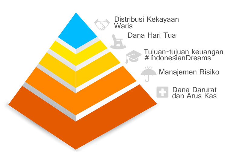 Finansialku Piramida Keuangan