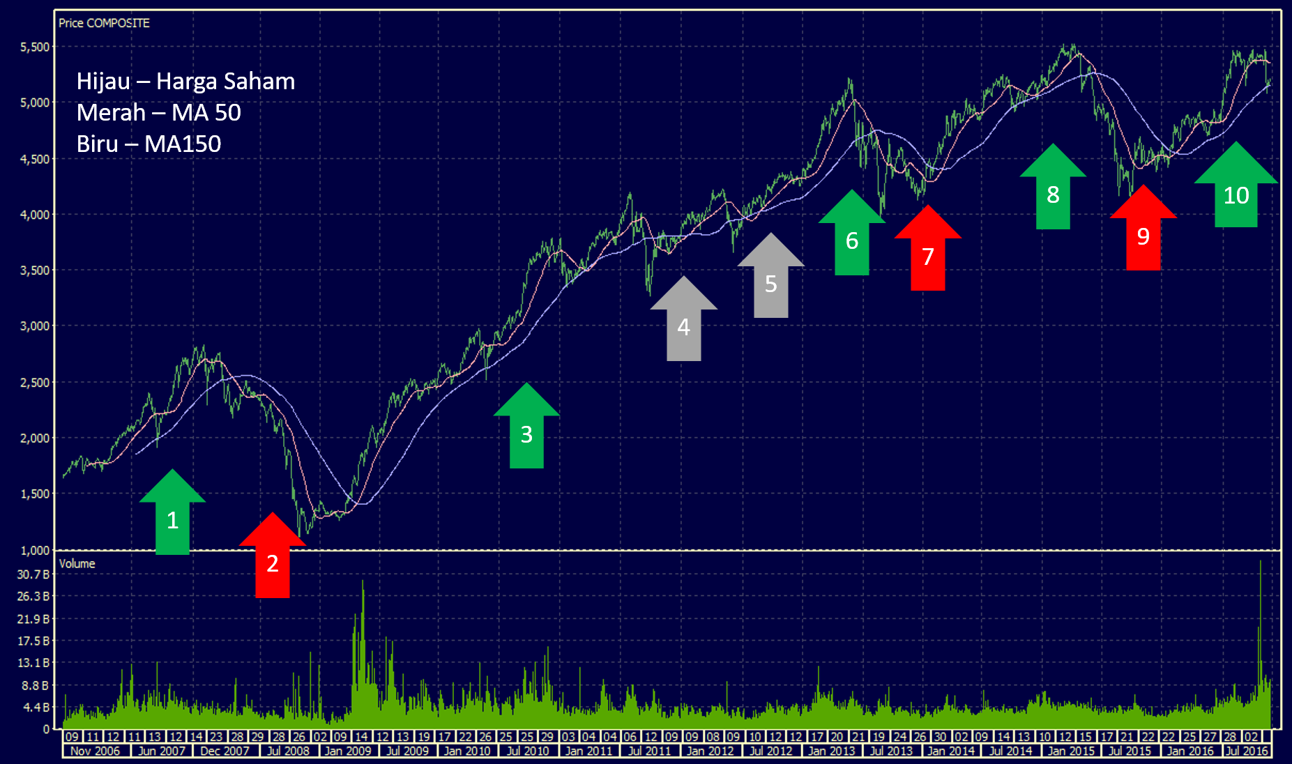 Membaca-trend-saham-dengan-analisa-teknikal-moving-average