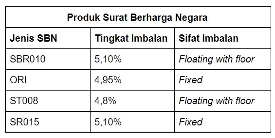 produk Surat Berharga Negara (SBN)